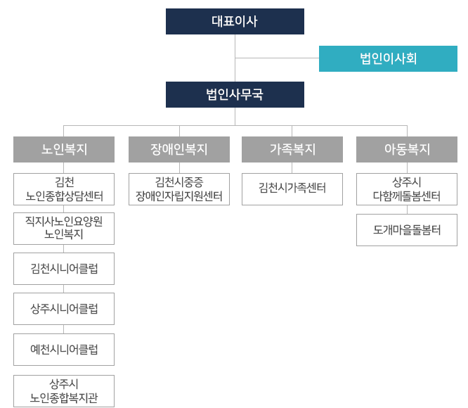 직지사복지재단 조직도